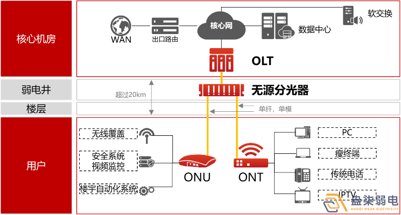 盎柒弱電公司—全光網(wǎng)的好處有哪些？
