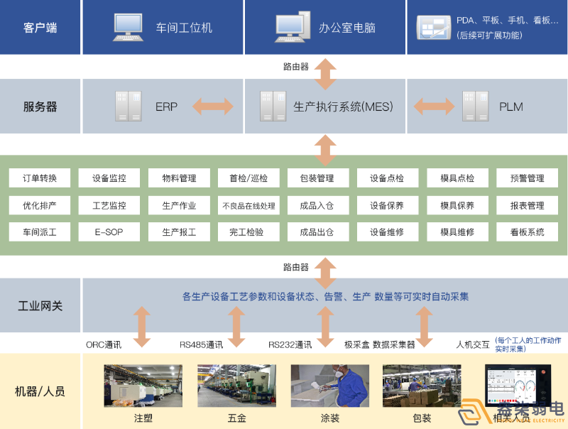 成都弱電工廠—MES追溯管理系統(tǒng)是什么樣？