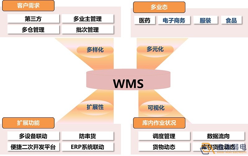 市面上WMS可以分為哪幾種？