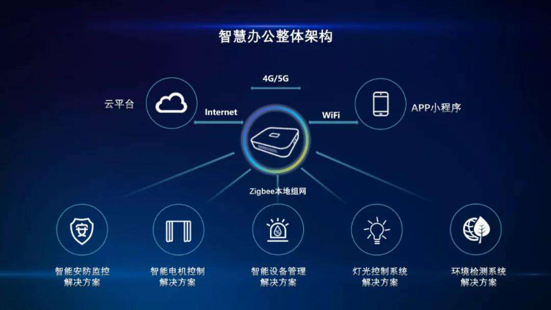 企業(yè)選擇智慧辦公的優(yōu)勢(shì)有哪些？