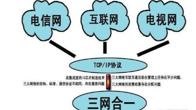 成都弱電工程建設公司007：什么是三網合一？