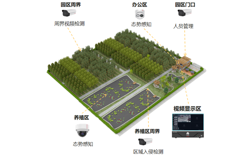 視頻監(jiān)控系統(tǒng)在農(nóng)業(yè)園區(qū)可以解決哪些問題呢？