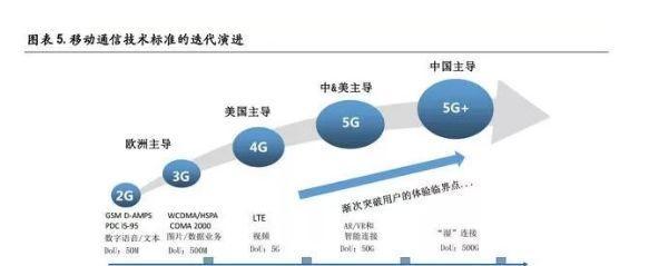 5G通信產(chǎn)業(yè)迭代 萬億機遇一觸即發(fā)